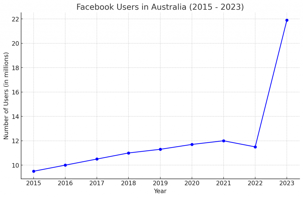 Facebook Users in Australia (2015-2023)