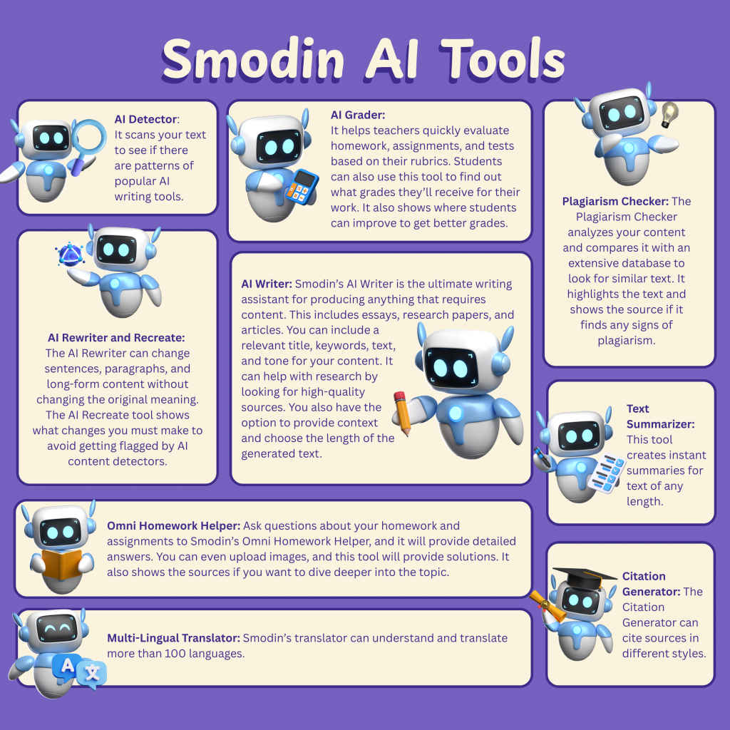 Graphic of Smodin's AI Tools, including product names, descriptions in a collage pattern with robot illustrations.